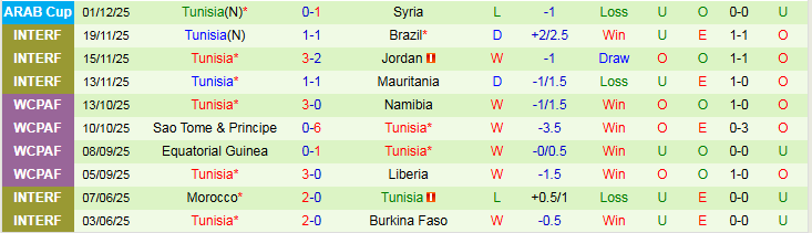 Nhận định, Soi kèo Palestine vs Tunisia 21h30 ngày 4/12: Tiếp đà hưng phấn  - Ảnh 3