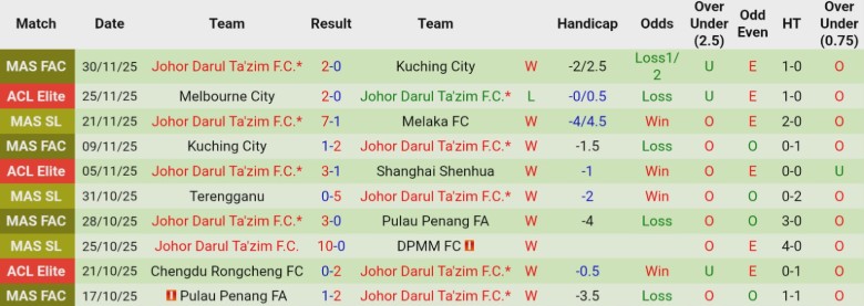 Nhận định, Soi kèo PKR Svay Rieng vs Johor Darul Ta'zim, 19h00 ngày 4/12: Sức mạnh tuyệt đối - Ảnh 3