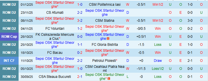 Nhận định, Soi kèo Sepsi OSK vs Universitatea Cluj 21h15 ngày 4/12: Bản lĩnh cửa trên - Ảnh 2