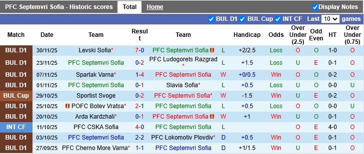 Nhận định, Soi kèo Septemvri Sofia vs CSKA 1948 Sofia 18h00 ngày 3/12: Phong độ trái ngược - Ảnh 2