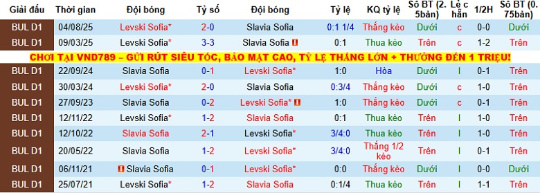 Nhận định, Soi kèo Slavia Sofia vs Levski Sofia 23h00 ngày 4/12: Đứt mạch bất bại - Ảnh 2
