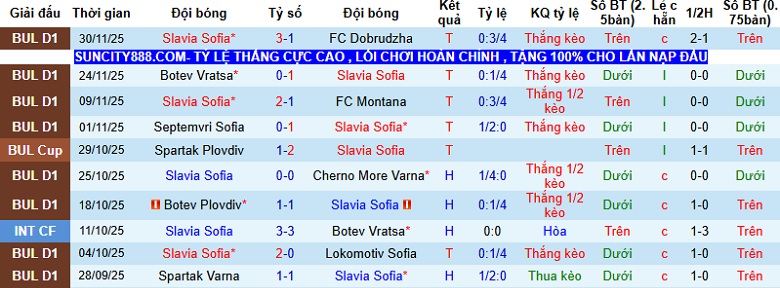 Nhận định, Soi kèo Slavia Sofia vs Levski Sofia 23h00 ngày 4/12: Đứt mạch bất bại - Ảnh 3
