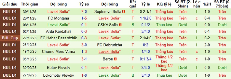 Nhận định, Soi kèo Slavia Sofia vs Levski Sofia 23h00 ngày 4/12: Đứt mạch bất bại - Ảnh 4