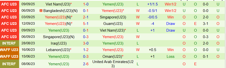 Nhận định, Soi kèo U23 Iraq vs U23 Yemen, 18h45 ngày 4/12: Mạnh được, yếu thua - Ảnh 1