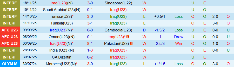 Nhận định, Soi kèo U23 Iraq vs U23 Yemen, 18h45 ngày 4/12: Mạnh được, yếu thua - Ảnh 2