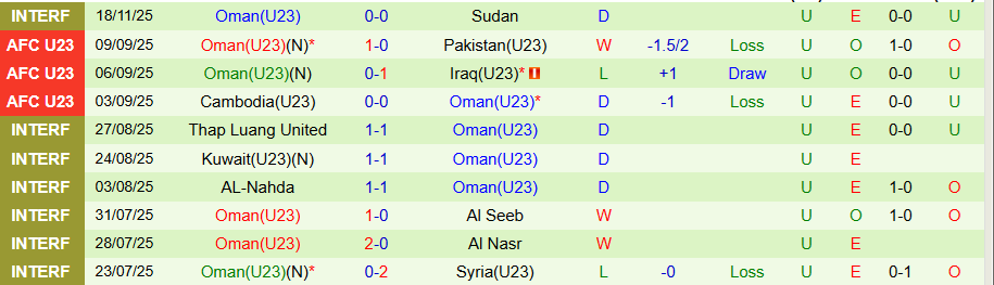 Nhận định, Soi kèo U23 UAE vs U23 Oman, 19h00 ngày 4/12: Một bàn là đủ - Ảnh 1