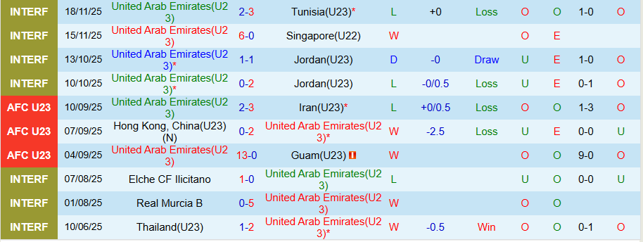 Nhận định, Soi kèo U23 UAE vs U23 Oman, 19h00 ngày 4/12: Một bàn là đủ - Ảnh 2