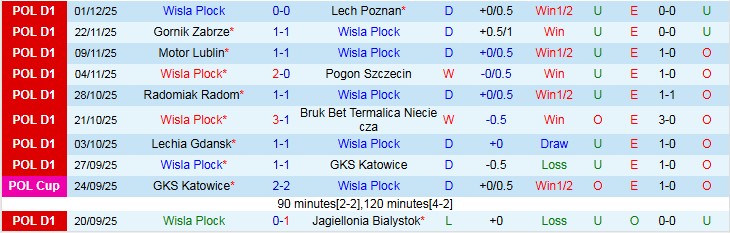 Nhận định, Soi kèo Wisla Plock vs Cracovia Krakow 23h00 ngày 4/12: Tạm chiếm ngôi đầu  - Ảnh 2
