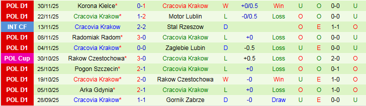 Nhận định, Soi kèo Wisla Plock vs Cracovia Krakow 23h00 ngày 4/12: Tạm chiếm ngôi đầu  - Ảnh 3