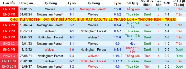 Nhận định, Soi kèo Wolves vs Nottingham 2h30 ngày 4/12: Chưa thể đổi vận - Ảnh 2