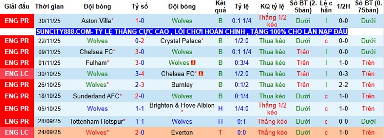 Nhận định, Soi kèo Wolves vs Nottingham 2h30 ngày 4/12: Chưa thể đổi vận - Ảnh 3