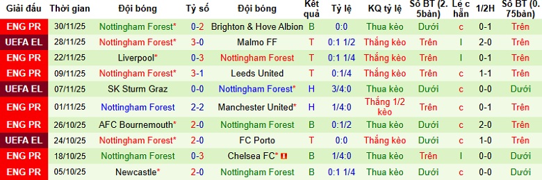 Nhận định, Soi kèo Wolves vs Nottingham 2h30 ngày 4/12: Chưa thể đổi vận - Ảnh 4