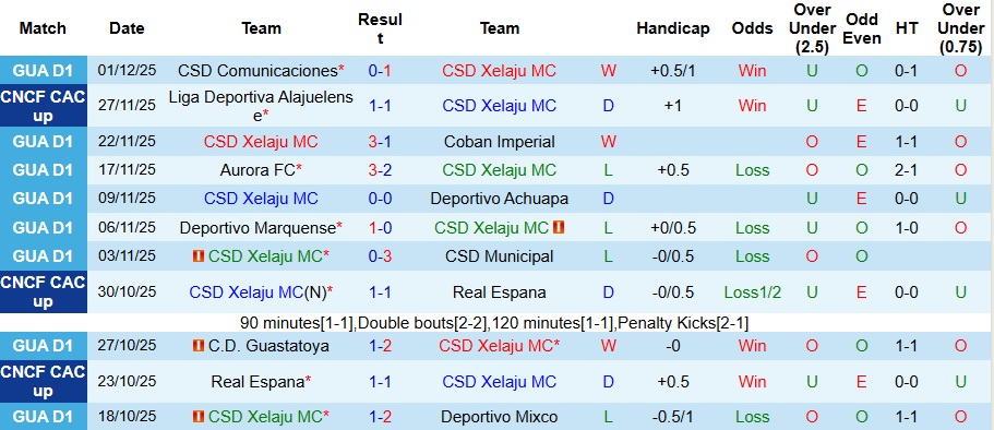Nhận định, Soi kèo Xelaju MC vs Alajuelense 9h ngày 4/12: Ca khúc khải hoàn! - Ảnh 1