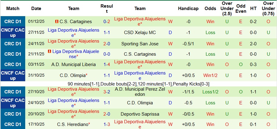 Nhận định, Soi kèo Xelaju MC vs Alajuelense 9h ngày 4/12: Ca khúc khải hoàn! - Ảnh 2