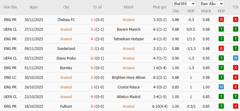 Soi kèo phạt góc Arsenal vs Brentford, 2h30 ngày 04/12 - Ảnh 4