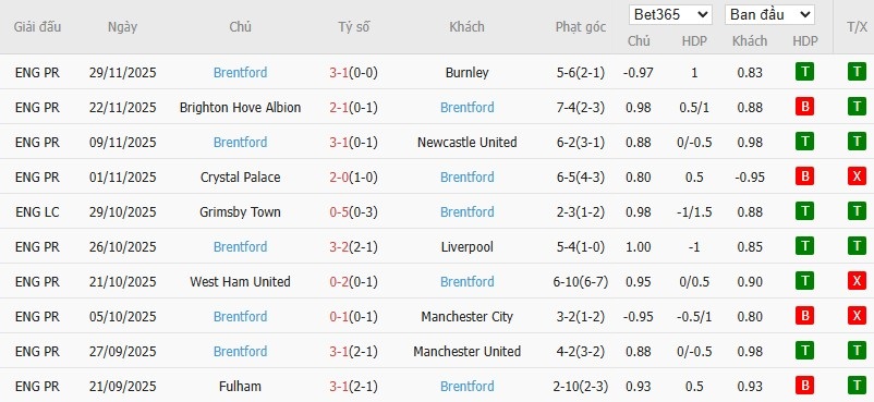 Soi kèo phạt góc Arsenal vs Brentford, 2h30 ngày 04/12 - Ảnh 5