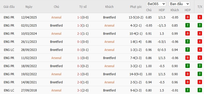 Soi kèo phạt góc Arsenal vs Brentford, 2h30 ngày 04/12 - Ảnh 6