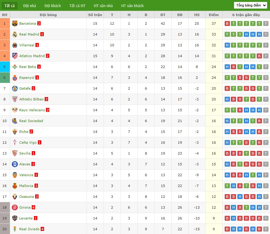 Soi kèo phạt góc Athletic Bilbao vs Real Madrid, 1h ngày 04/12 - Ảnh 7