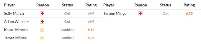 Soi kèo phạt góc Brighton vs Aston Villa, 2h30 ngày 04/12 - Ảnh 2