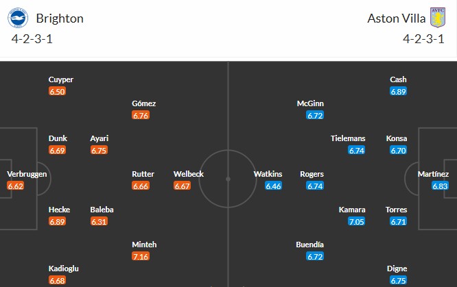 Soi kèo phạt góc Brighton vs Aston Villa, 2h30 ngày 04/12 - Ảnh 3