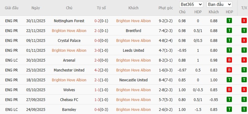 Soi kèo phạt góc Brighton vs Aston Villa, 2h30 ngày 04/12 - Ảnh 4