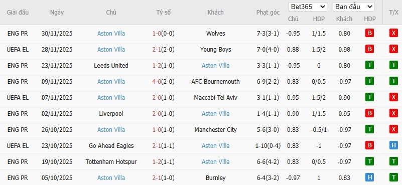 Soi kèo phạt góc Brighton vs Aston Villa, 2h30 ngày 04/12 - Ảnh 5