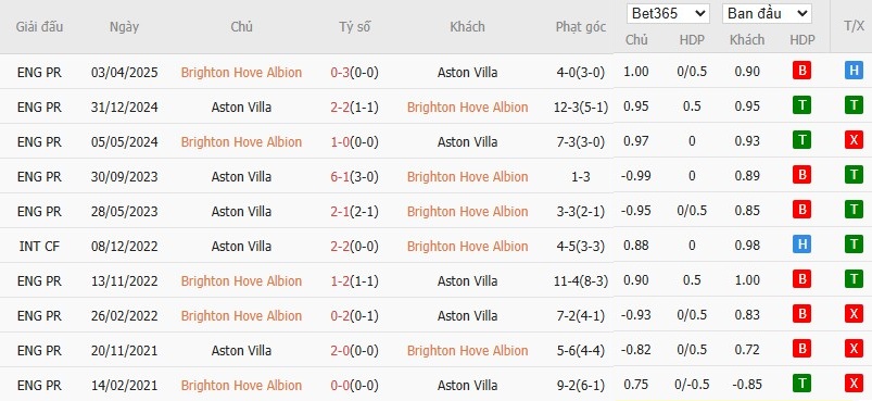 Soi kèo phạt góc Brighton vs Aston Villa, 2h30 ngày 04/12 - Ảnh 6