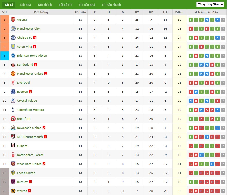 Soi kèo phạt góc Brighton vs Aston Villa, 2h30 ngày 04/12 - Ảnh 7