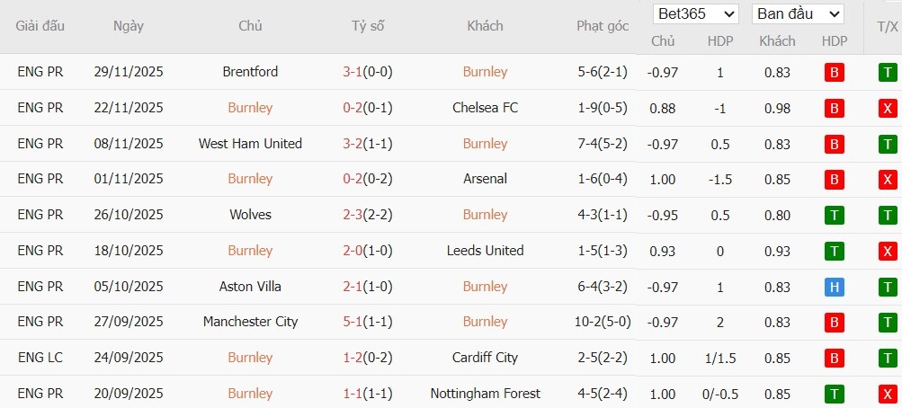 Soi kèo phạt góc Burnley vs Crystal Palace, 2h30 ngày 04/12 - Ảnh 4