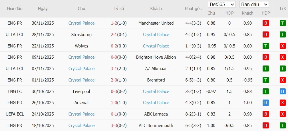 Soi kèo phạt góc Burnley vs Crystal Palace, 2h30 ngày 04/12 - Ảnh 5