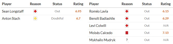 Soi kèo phạt góc Leeds vs Chelsea, 3h15 ngày 04/12 - Ảnh 2