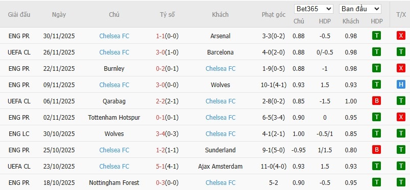 Soi kèo phạt góc Leeds vs Chelsea, 3h15 ngày 04/12 - Ảnh 5