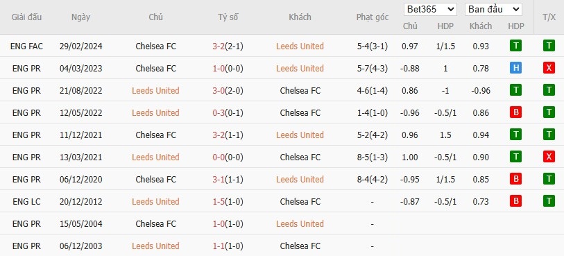Soi kèo phạt góc Leeds vs Chelsea, 3h15 ngày 04/12 - Ảnh 6