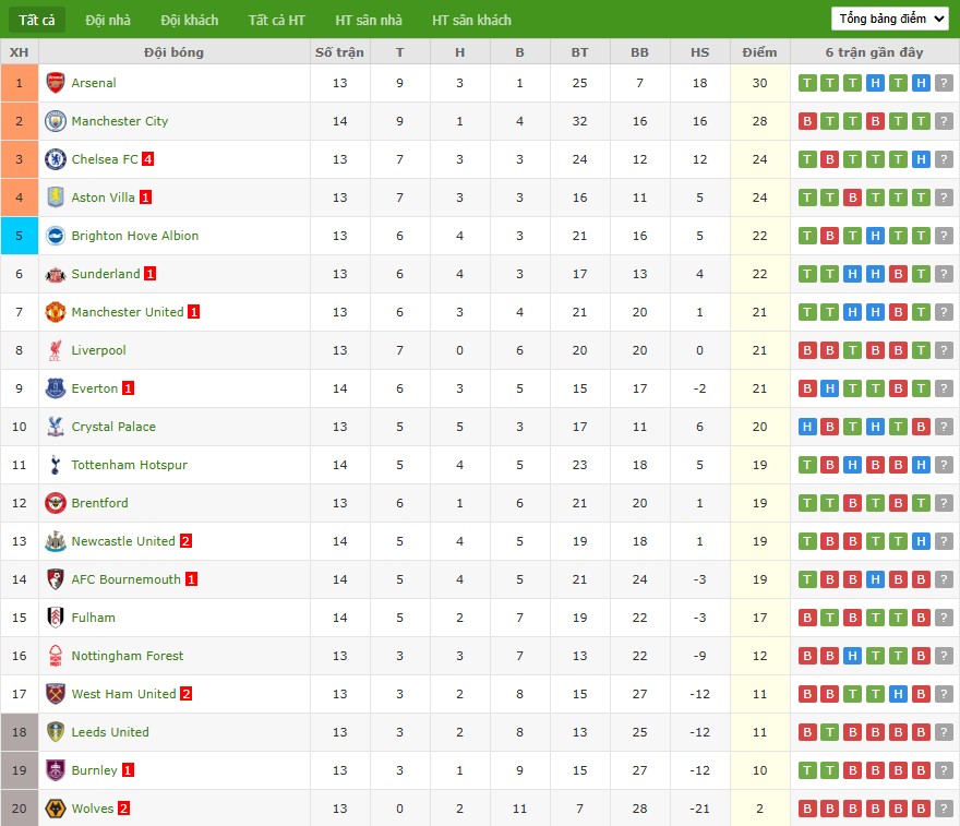 Soi kèo phạt góc Leeds vs Chelsea, 3h15 ngày 04/12 - Ảnh 7