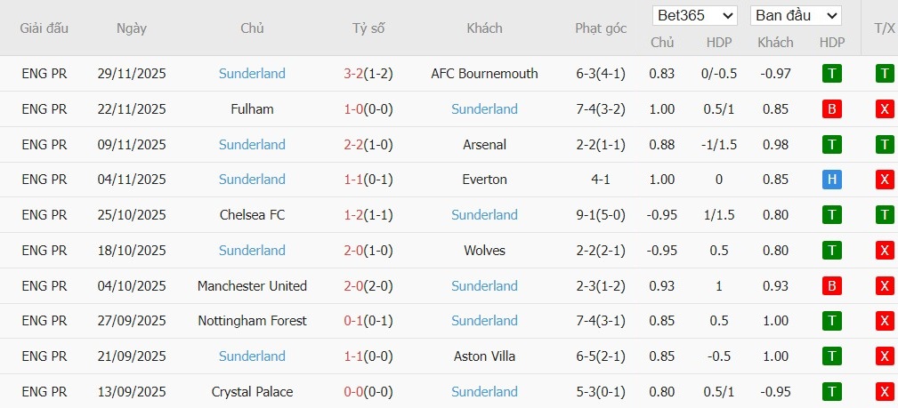 Soi kèo phạt góc Liverpool vs Sunderland, 3h15 ngày 04/12 - Ảnh 6