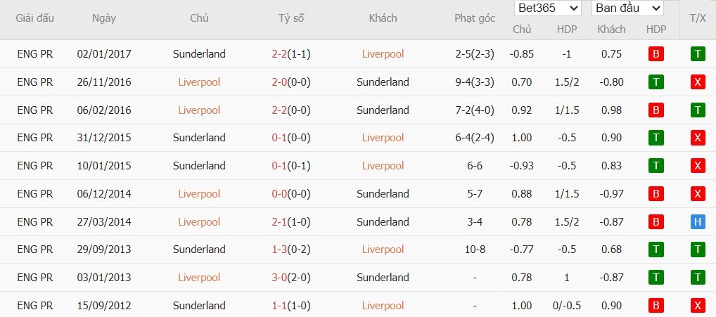 Soi kèo phạt góc Liverpool vs Sunderland, 3h15 ngày 04/12 - Ảnh 7