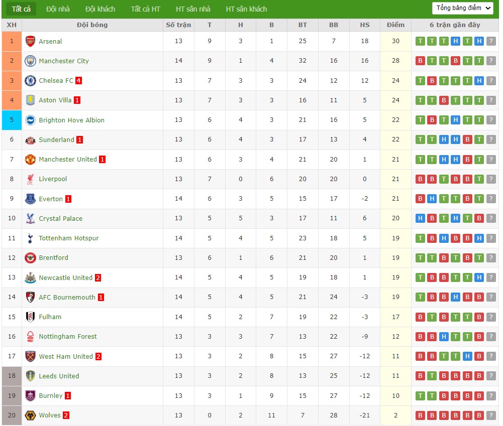 Soi kèo phạt góc Liverpool vs Sunderland, 3h15 ngày 04/12 - Ảnh 8
