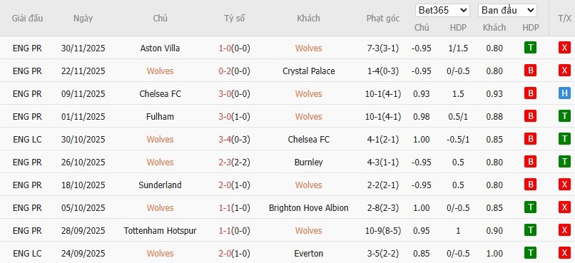 Soi kèo phạt góc Wolves vs Nottingham, 2h30 ngày 04/12 - Ảnh 4