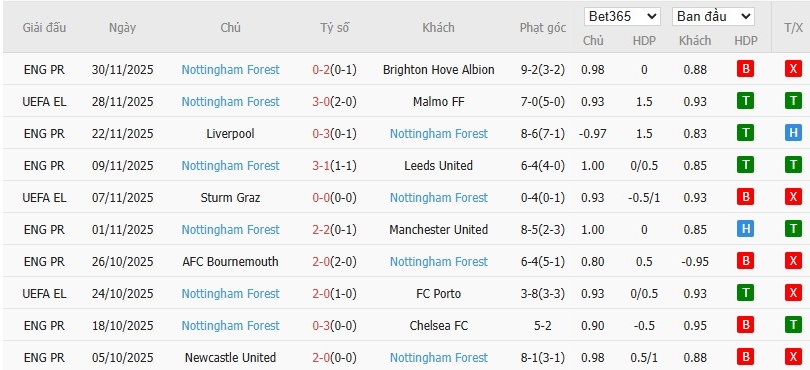 Soi kèo phạt góc Wolves vs Nottingham, 2h30 ngày 04/12 - Ảnh 5