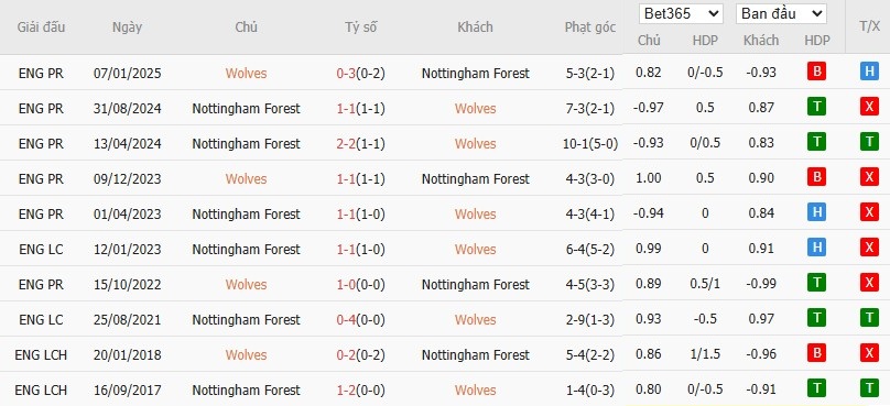 Soi kèo phạt góc Wolves vs Nottingham, 2h30 ngày 04/12 - Ảnh 6