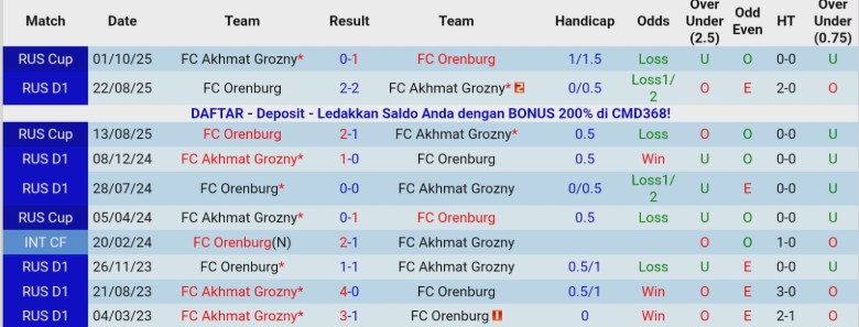 Nhận định, Soi kèo Akhmat Grozny vs Orenburg, 23h00 ngày 5/12: Rơi xuống nhóm cuối - Ảnh 2