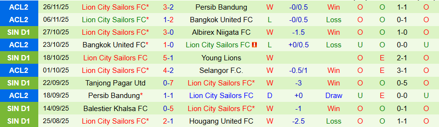 Nhận định, Soi kèo Bangkok United vs Lion City Sailors, 19h00 ngày 4/12: Không có lần thứ ba - Ảnh 1