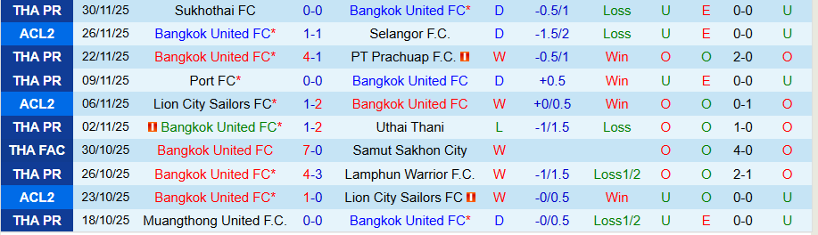 Nhận định, Soi kèo Bangkok United vs Lion City Sailors, 19h00 ngày 4/12: Không có lần thứ ba - Ảnh 2