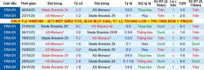 Nhận định, Soi kèo Brest vs AS Monaco 1h00 ngày 6/12: Áp sát Top 4 - Ảnh 2