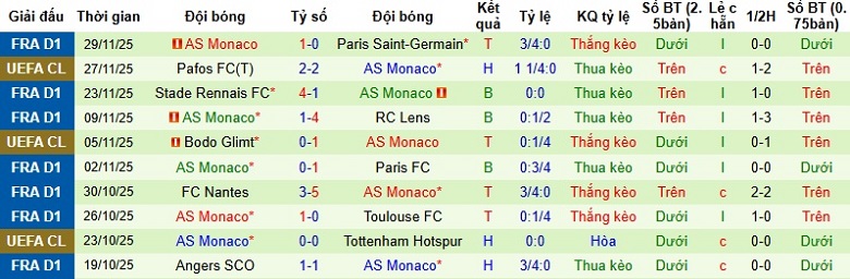 Nhận định, Soi kèo Brest vs AS Monaco 1h00 ngày 6/12: Áp sát Top 4 - Ảnh 4