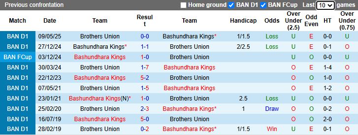 Nhận định, Soi kèo Brothers Union vs Bashundhara Kings 15h30 ngày 5/12: Chủ nhà lép vế - Ảnh 1