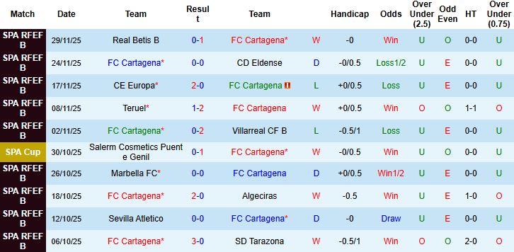 Nhận định, Soi kèo Cartagena vs Valencia 03h00 ngày 05/12: Tin vào cửa trên - Ảnh 3