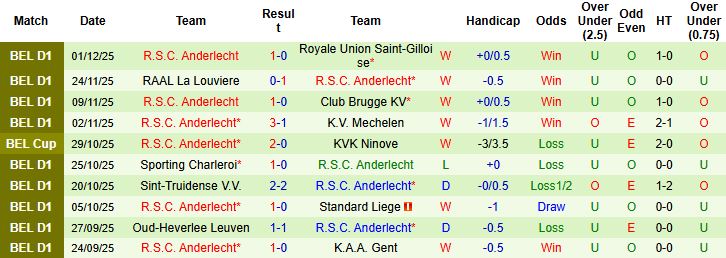 Nhận định, Soi kèo Genk vs Anderlecht 02h30 ngày 05/12: Tin vào chủ nhà - Ảnh 2