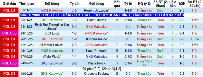 Nhận định, Soi kèo GKS Katowice vs Jagiellonia Bialystok 23h00 ngày 4/12: Chủ nhà thất thế - Ảnh 3