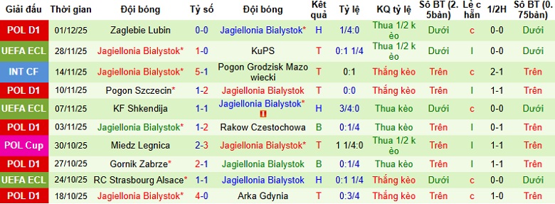 Nhận định, Soi kèo GKS Katowice vs Jagiellonia Bialystok 23h00 ngày 4/12: Chủ nhà thất thế - Ảnh 4